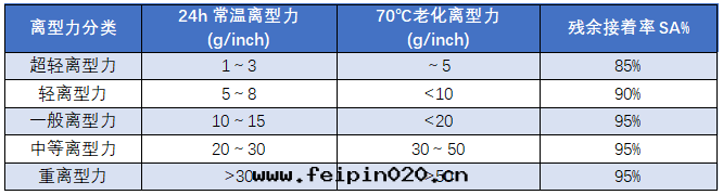 離型膜應(yìng)如(rú)何選擇？